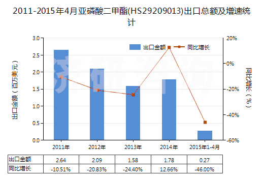 2011-2015年4月亞磷酸二甲酯(HS29209013)出口總額及增速統(tǒng)計(jì)